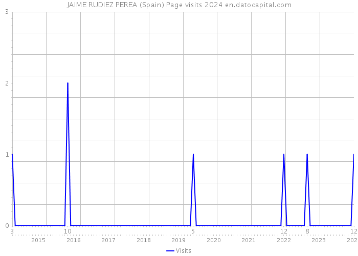 JAIME RUDIEZ PEREA (Spain) Page visits 2024 