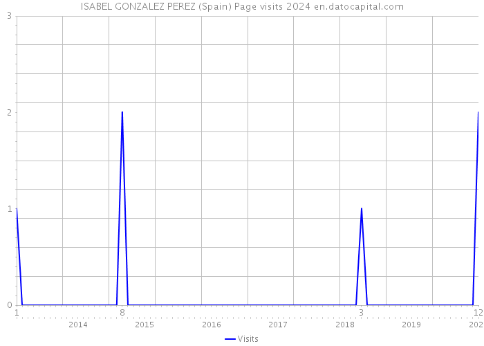 ISABEL GONZALEZ PEREZ (Spain) Page visits 2024 