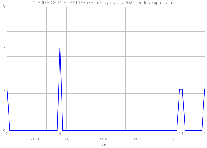 CLARISA GARCIA LASTRAS (Spain) Page visits 2024 