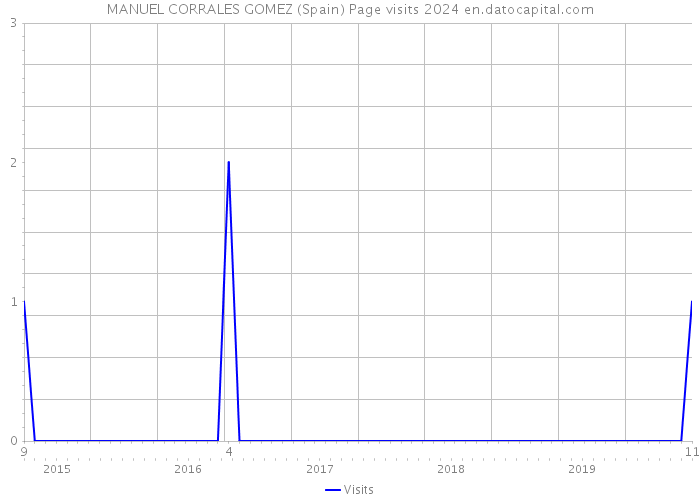 MANUEL CORRALES GOMEZ (Spain) Page visits 2024 