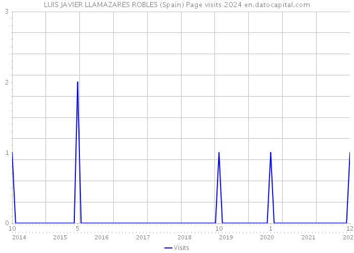 LUIS JAVIER LLAMAZARES ROBLES (Spain) Page visits 2024 