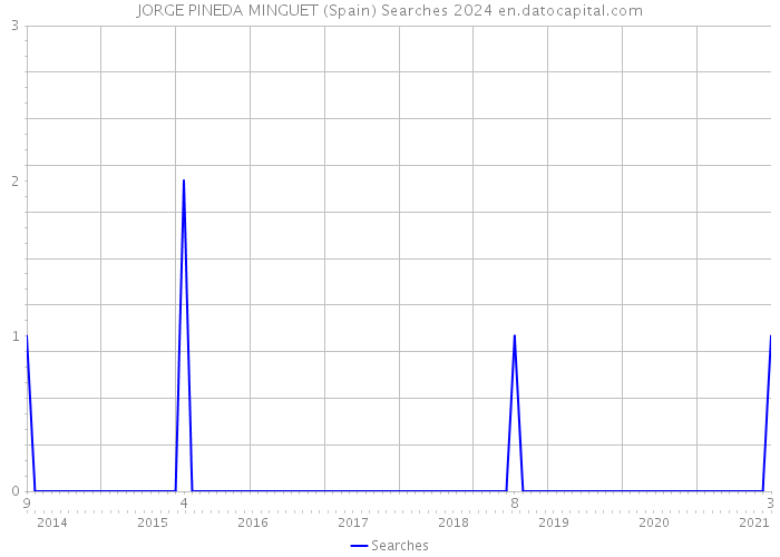 JORGE PINEDA MINGUET (Spain) Searches 2024 