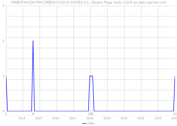 ORIENTACION PSICOPEDAGOGICA DOCEO S.L. (Spain) Page visits 2024 