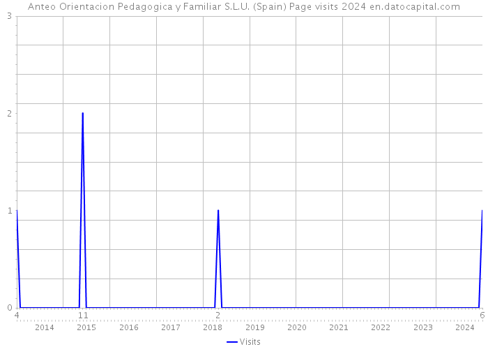 Anteo Orientacion Pedagogica y Familiar S.L.U. (Spain) Page visits 2024 