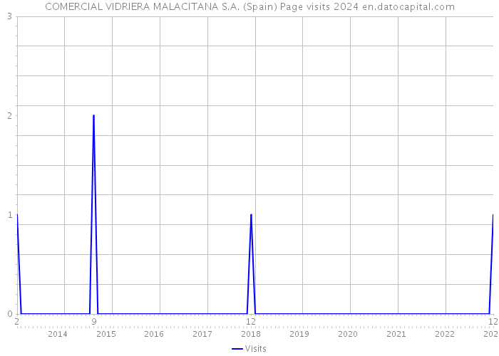 COMERCIAL VIDRIERA MALACITANA S.A. (Spain) Page visits 2024 