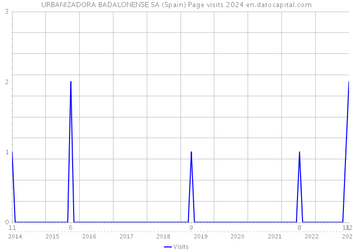 URBANIZADORA BADALONENSE SA (Spain) Page visits 2024 