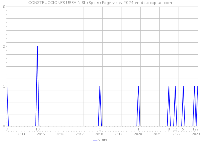 CONSTRUCCIONES URBAIN SL (Spain) Page visits 2024 