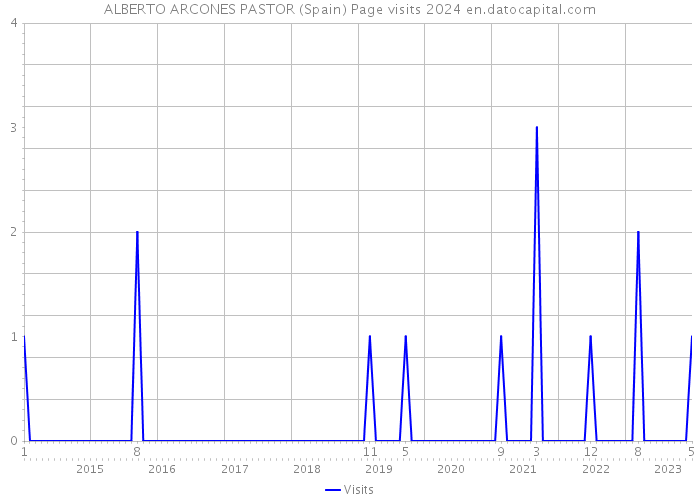 ALBERTO ARCONES PASTOR (Spain) Page visits 2024 