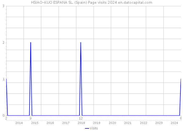HSIAO-KUO ESPANA SL. (Spain) Page visits 2024 