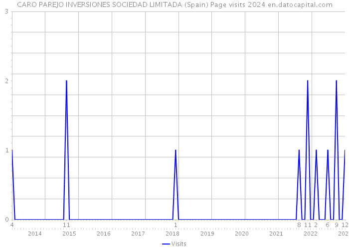 CARO PAREJO INVERSIONES SOCIEDAD LIMITADA (Spain) Page visits 2024 