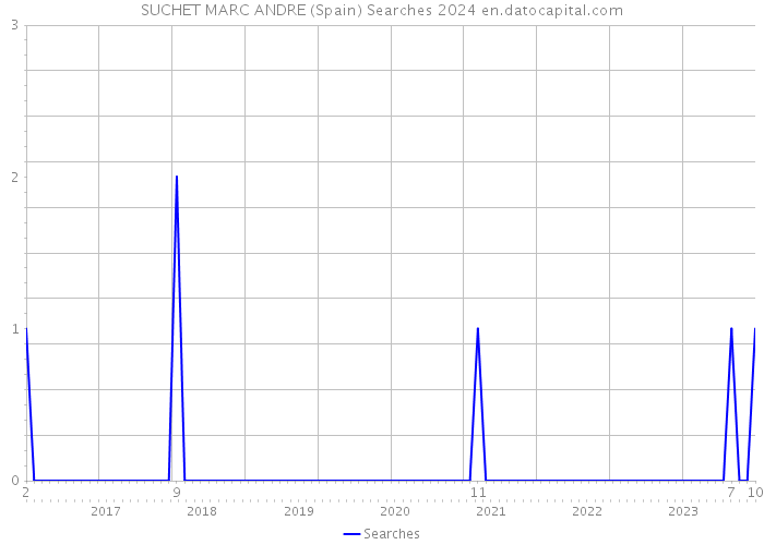 SUCHET MARC ANDRE (Spain) Searches 2024 