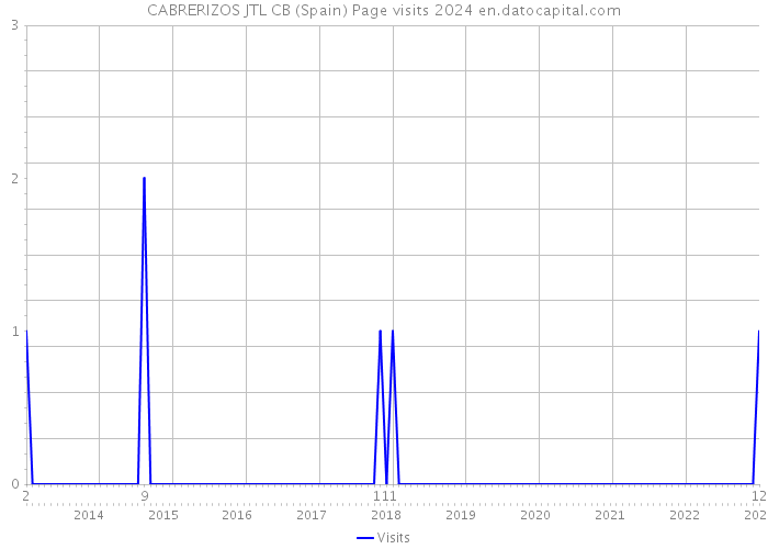 CABRERIZOS JTL CB (Spain) Page visits 2024 