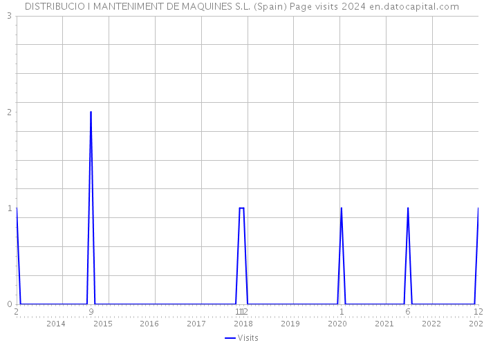 DISTRIBUCIO I MANTENIMENT DE MAQUINES S.L. (Spain) Page visits 2024 