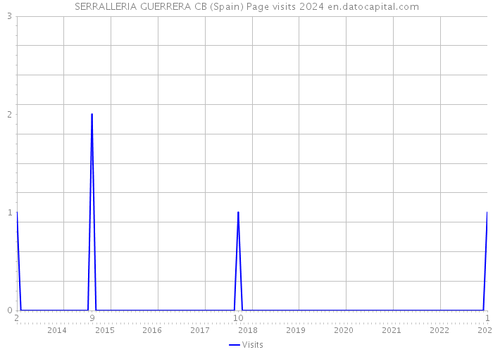 SERRALLERIA GUERRERA CB (Spain) Page visits 2024 