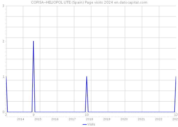 COPISA-HELIOPOL UTE (Spain) Page visits 2024 