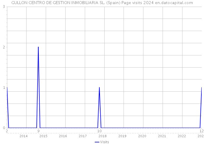 GULLON CENTRO DE GESTION INMOBILIARIA SL. (Spain) Page visits 2024 