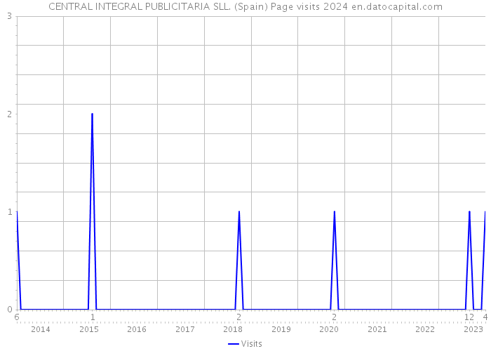 CENTRAL INTEGRAL PUBLICITARIA SLL. (Spain) Page visits 2024 