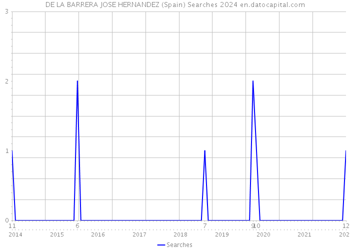 DE LA BARRERA JOSE HERNANDEZ (Spain) Searches 2024 