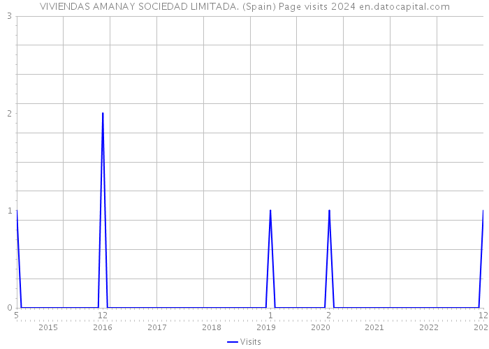 VIVIENDAS AMANAY SOCIEDAD LIMITADA. (Spain) Page visits 2024 