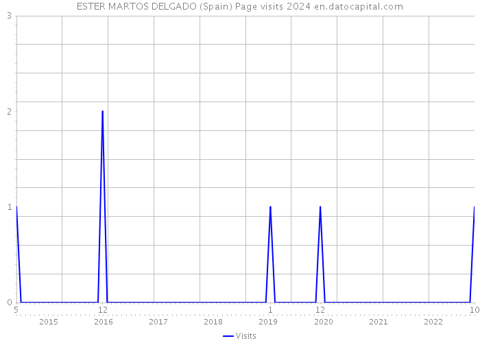 ESTER MARTOS DELGADO (Spain) Page visits 2024 
