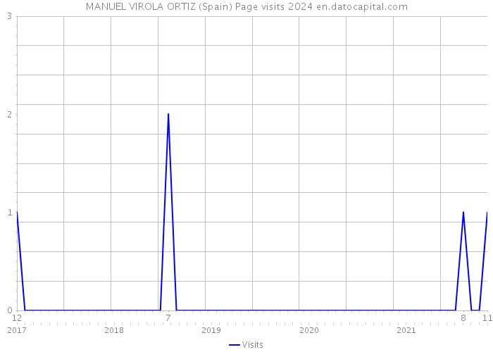 MANUEL VIROLA ORTIZ (Spain) Page visits 2024 
