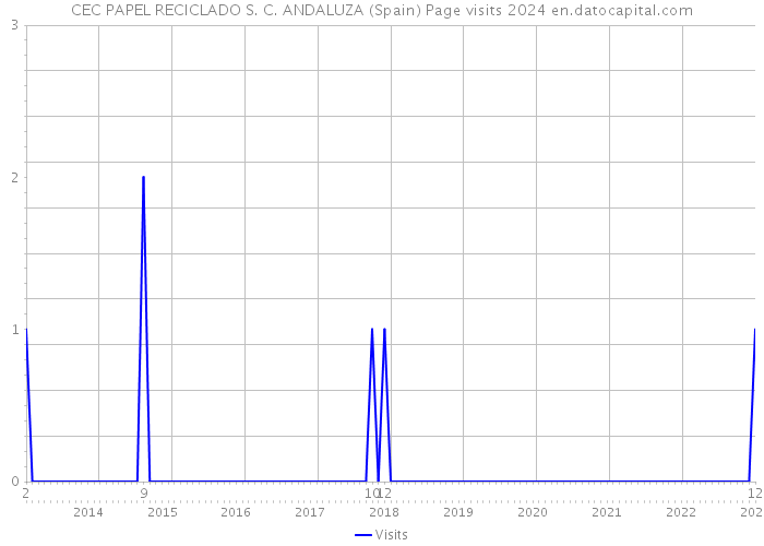 CEC PAPEL RECICLADO S. C. ANDALUZA (Spain) Page visits 2024 