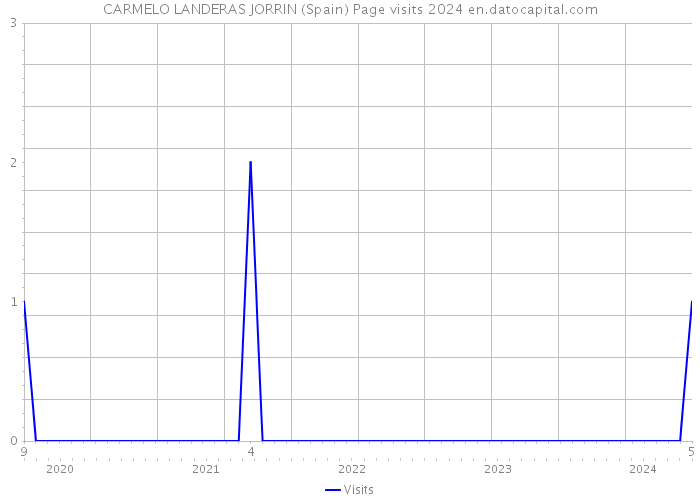 CARMELO LANDERAS JORRIN (Spain) Page visits 2024 