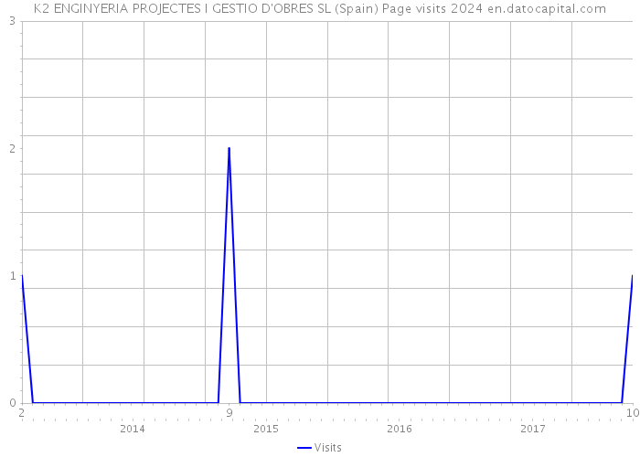 K2 ENGINYERIA PROJECTES I GESTIO D'OBRES SL (Spain) Page visits 2024 