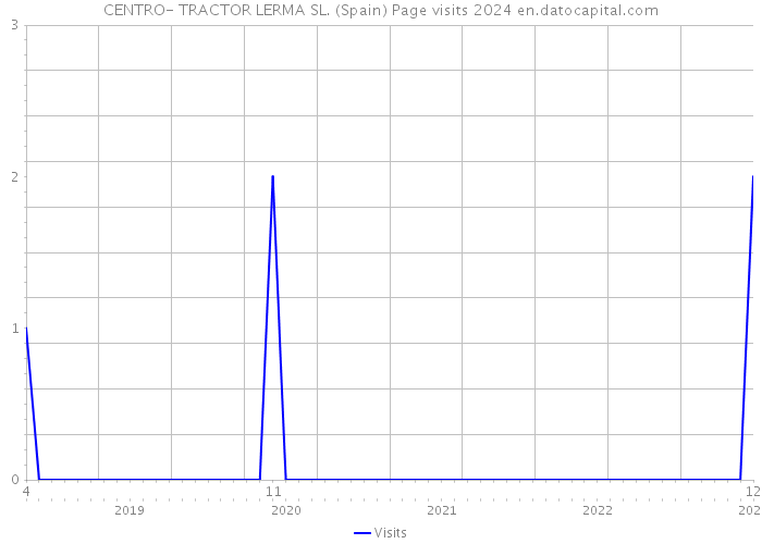 CENTRO- TRACTOR LERMA SL. (Spain) Page visits 2024 
