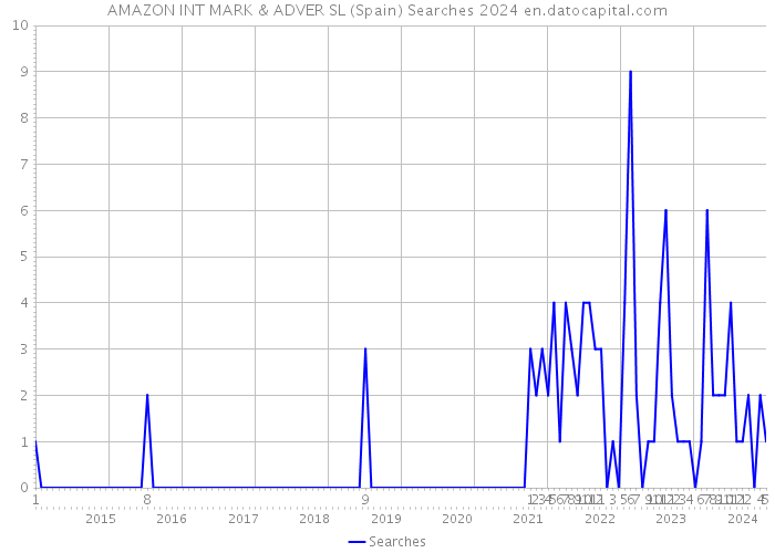 AMAZON INT MARK & ADVER SL (Spain) Searches 2024 