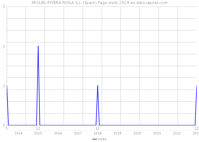 MIGUEL RIVERA RIOLA S.L. (Spain) Page visits 2024 