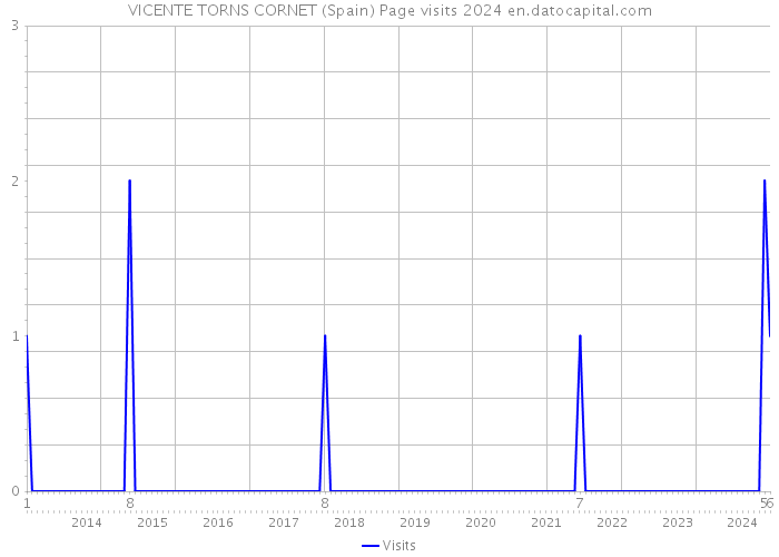 VICENTE TORNS CORNET (Spain) Page visits 2024 