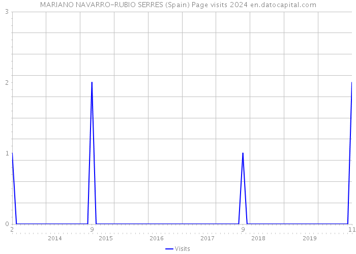 MARIANO NAVARRO-RUBIO SERRES (Spain) Page visits 2024 