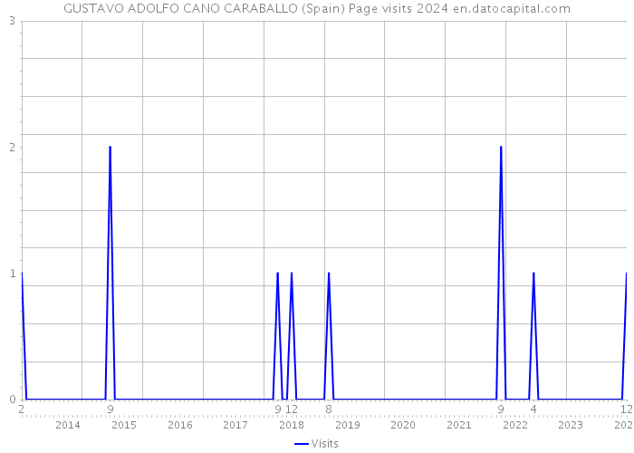 GUSTAVO ADOLFO CANO CARABALLO (Spain) Page visits 2024 