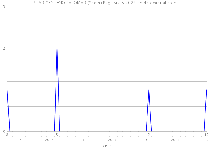 PILAR CENTENO PALOMAR (Spain) Page visits 2024 