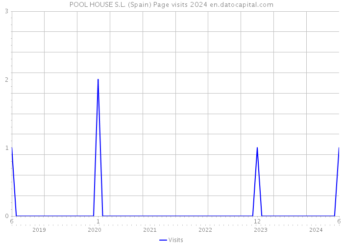 POOL HOUSE S.L. (Spain) Page visits 2024 