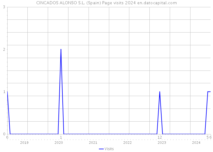 CINCADOS ALONSO S.L. (Spain) Page visits 2024 