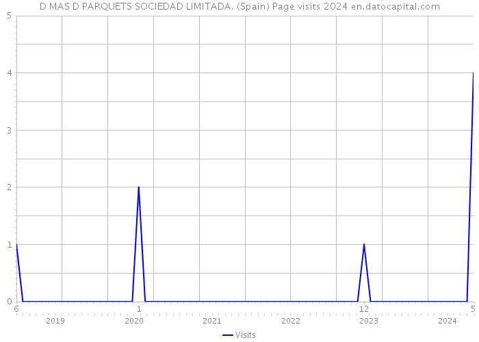 D MAS D PARQUETS SOCIEDAD LIMITADA. (Spain) Page visits 2024 
