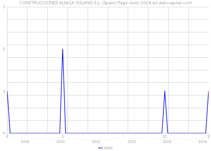 CONSTRUCCIONES ALIAGA SOLANO S.L. (Spain) Page visits 2024 