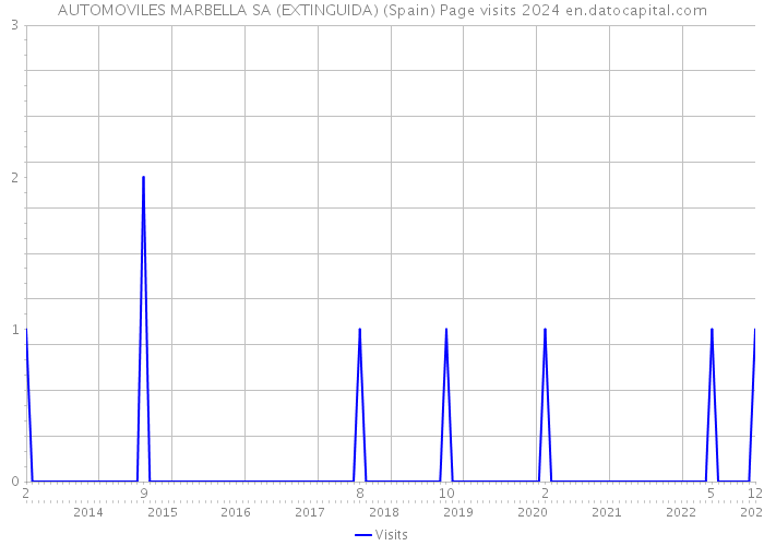 AUTOMOVILES MARBELLA SA (EXTINGUIDA) (Spain) Page visits 2024 