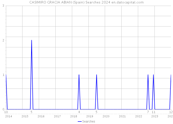 CASIMIRO GRACIA ABIAN (Spain) Searches 2024 