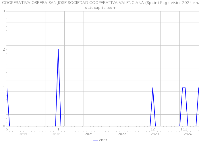 COOPERATIVA OBRERA SAN JOSE SOCIEDAD COOPERATIVA VALENCIANA (Spain) Page visits 2024 