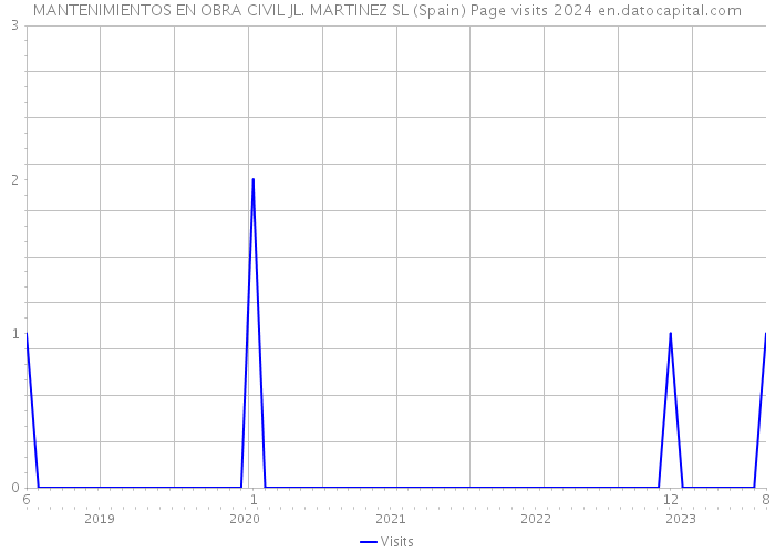 MANTENIMIENTOS EN OBRA CIVIL JL. MARTINEZ SL (Spain) Page visits 2024 