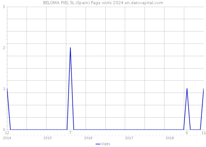 BELOMA PIEL SL (Spain) Page visits 2024 