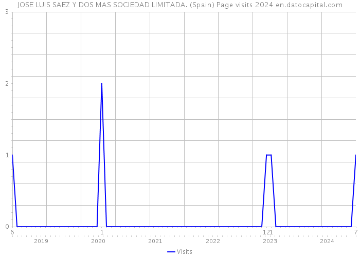 JOSE LUIS SAEZ Y DOS MAS SOCIEDAD LIMITADA. (Spain) Page visits 2024 