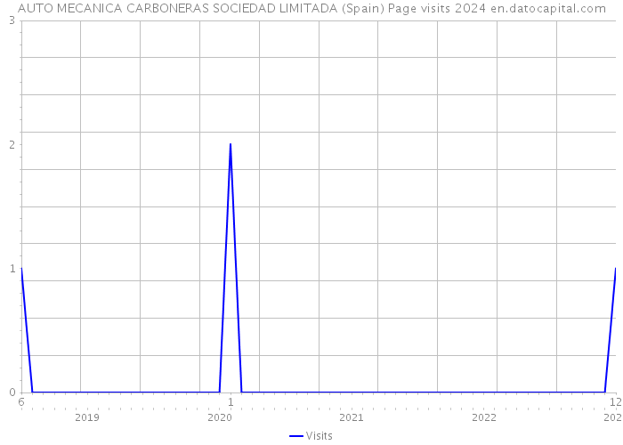 AUTO MECANICA CARBONERAS SOCIEDAD LIMITADA (Spain) Page visits 2024 