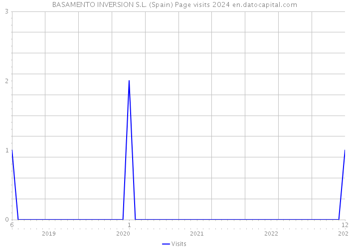 BASAMENTO INVERSION S.L. (Spain) Page visits 2024 