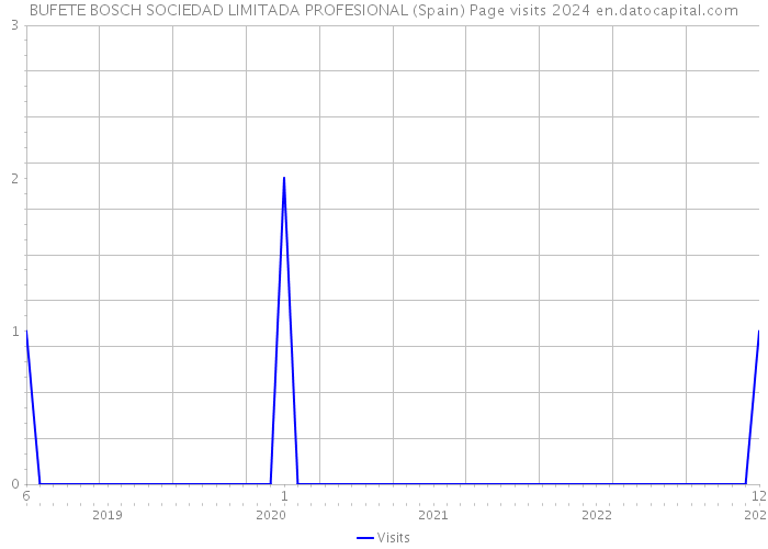 BUFETE BOSCH SOCIEDAD LIMITADA PROFESIONAL (Spain) Page visits 2024 