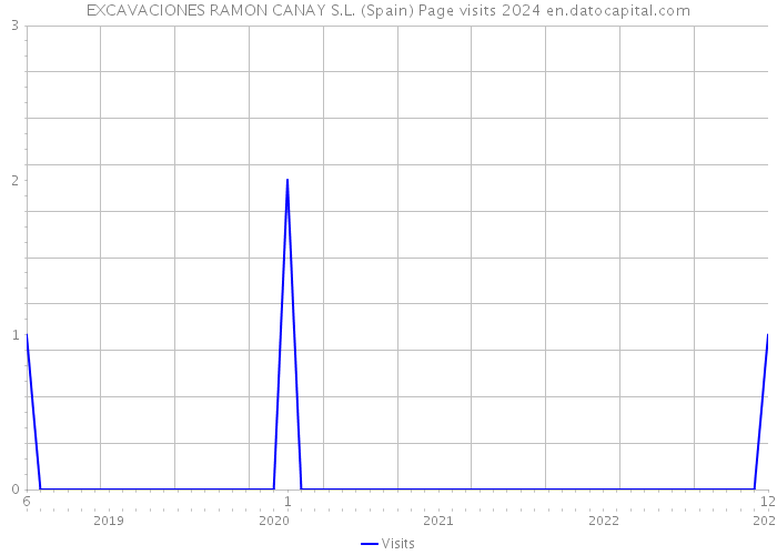 EXCAVACIONES RAMON CANAY S.L. (Spain) Page visits 2024 