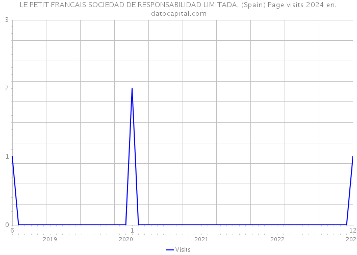 LE PETIT FRANCAIS SOCIEDAD DE RESPONSABILIDAD LIMITADA. (Spain) Page visits 2024 